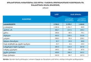 თბილისში