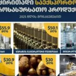 2025 წლის პირველი სამი თვის მდგომარეობით, მნიშვნელოვნად გაიზარდა კარტოფილის, კაკლოვანი ხილის და გადამუშავებული კაკლოვანი ხილის ექსპორტი