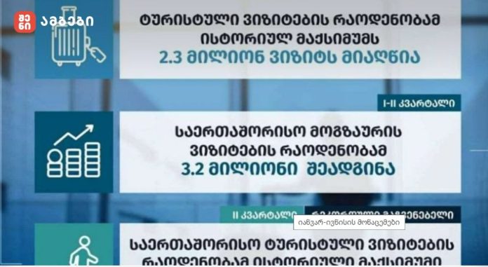 2025 წლის იანვარ-ივნისის მონაცემებით, საქართველოში ტურისტული ვიზიტების რეკორდული მაჩვენებელი დაფიქსირდა და ისტორიულ მაქსიმუმს 2.3 მილიონ ვიზიტს მიაღწია