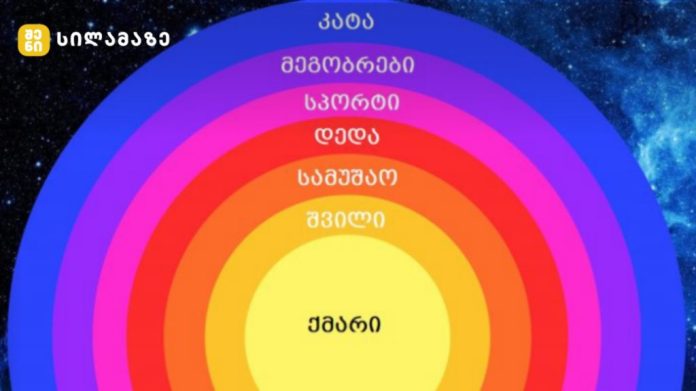 Concentric rainbow rings with white Georgian labels around a yellow center, set against a space background; appears to be a layered diagram of levels/steps.