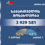 საქართველოში 3 929 000 ადამიანი ცხოვრობს - საქსტატი მოსახლეობის საყოველთაო აღწერის მონაცემებს აქვეყნებს