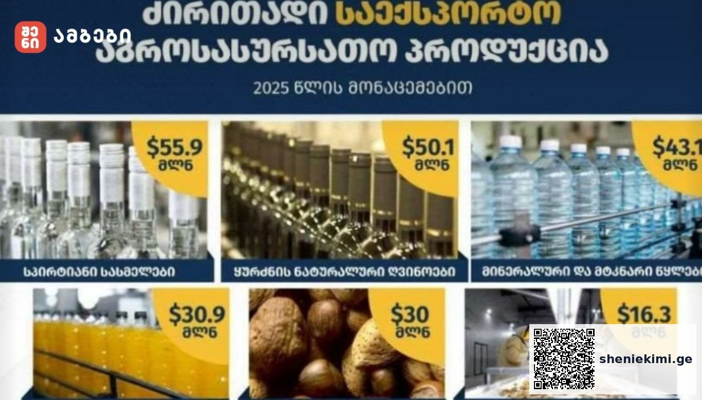 2025 წლის პირველი სამი თვის მდგომარეობით, მნიშვნელოვნად გაიზარდა კარტოფილის, კაკლოვანი ხილის და გადამუშავებული კაკლოვანი ხილის ექსპორტი