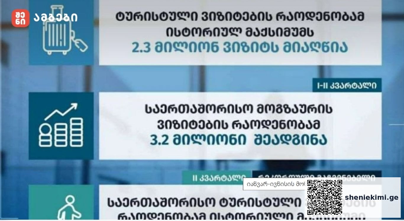 2025 წლის იანვარ-ივნისის მონაცემებით, საქართველოში ტურისტული ვიზიტების რეკორდული მაჩვენებელი დაფიქსირდა და ისტორიულ მაქსიმუმს 2.3 მილიონ ვიზიტს მიაღწია