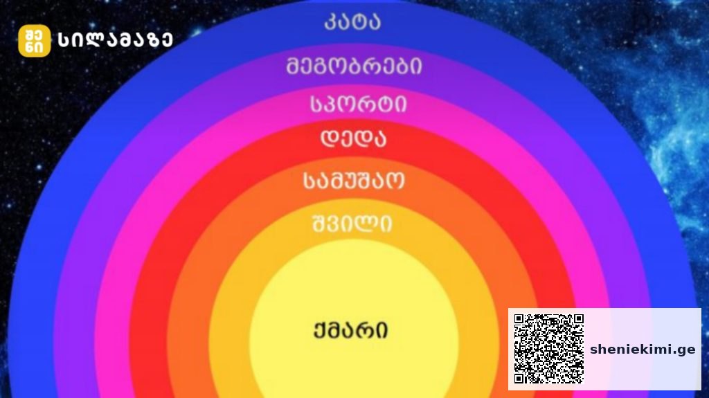 Concentric rainbow rings with white Georgian labels around a yellow center, set against a space background; appears to be a layered diagram of levels/steps.