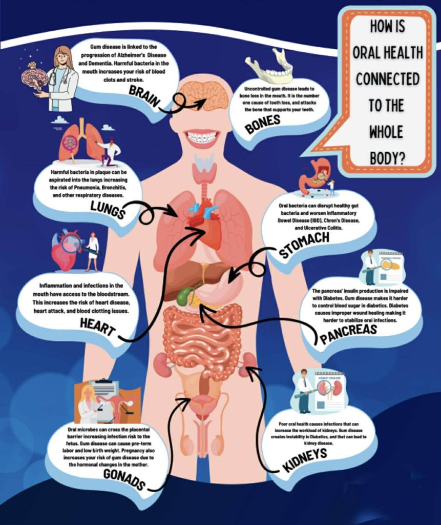 რატომ არის პირის ღრუს ჯანმრთელობა ორგანიზმისთვის კრიტიკულად მნიშვნელოვანი? | sheniekimi.ge | შენი ექიმი