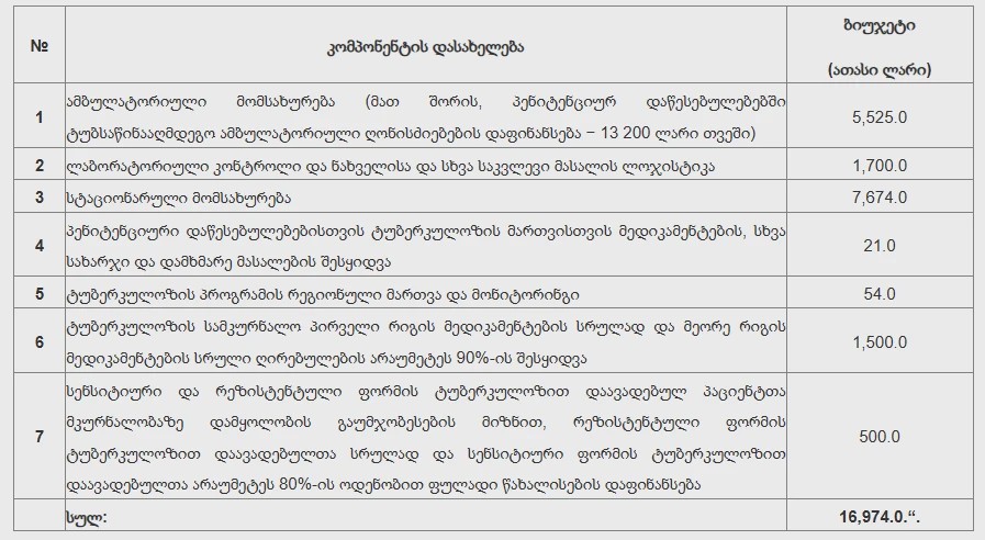 ტუბერკულოზის მართვის პროგრამის ბიუჯეტი ₾17 მლნ იქნება – მთავრობის დადგენილება | sheniekimi.ge | შენი ექიმი